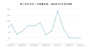 荆门市4月汽车销量 哈弗H6排名第一(2023年)