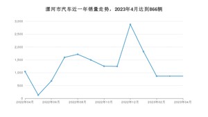 漯河市4月汽车销量 宏光MINI EV排名第一(2023年)