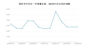 绵阳市4月汽车销量统计 宋PLUS新能源排名第一(2023年)
