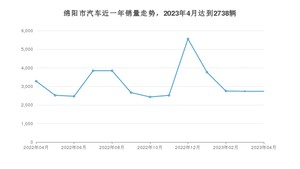 绵阳市4月汽车销量统计 宋PLUS新能源排名第一(2023年)