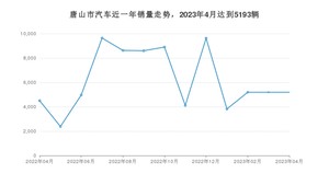 唐山市4月汽车销量 宏光MINI EV排名第一(2023年)