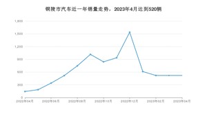 铜陵市4月汽车销量数据发布 瑞虎8 PLUS鲲鹏e+排名第一(2023年)