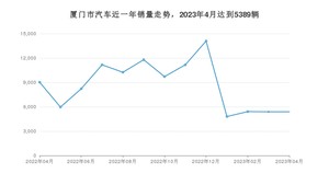 4月厦门市汽车销量情况如何? Model Y排名第一(2023年)