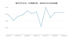 4月榆林市汽车销量情况如何? 宋PLUS新能源排名第一(2023年)