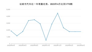 4月运城市汽车销量数据统计 宏光MINI EV排名第一(2023年)