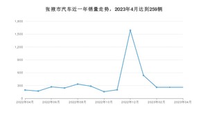 张掖市4月汽车销量 长安CS75 PLUS排名第一(2023年)