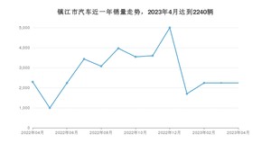 4月镇江市汽车销量情况如何? 元PLUS排名第一(2023年)