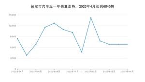 4月保定市汽车销量情况如何? 宏光MINI EV排名第一(2023年)