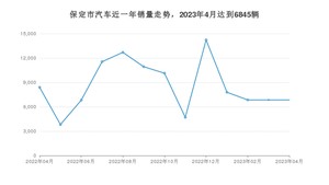 4月保定市汽车销量情况如何? 宏光MINI EV排名第一(2023年)