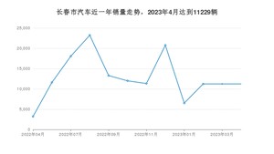 长春市4月汽车销量数据发布 揽境排名第一(2023年)