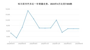 4月哈尔滨市汽车销量数据统计 宝来排名第一(2023年)