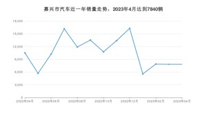 嘉兴市4月汽车销量统计 元PLUS排名第一(2023年)