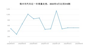 锦州市4月汽车销量 哈弗H6排名第一(2023年)