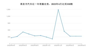 4月酒泉市汽车销量数据统计 长安CS75 PLUS排名第一(2023年)