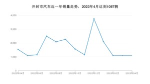 开封市4月汽车销量统计 宏光MINI EV排名第一(2023年)