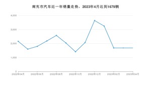 4月南充市汽车销量数据统计 宏光MINI EV排名第一(2023年)