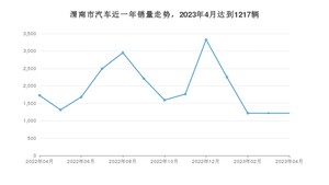 渭南市4月汽车销量数据发布 帝豪排名第一(2023年)