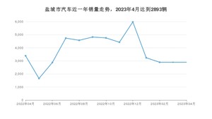 盐城市4月汽车销量 Model Y排名第一(2023年)