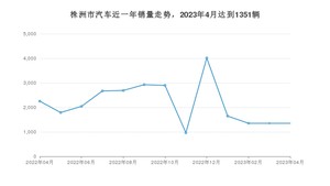 4月株洲市汽车销量数据统计 雅阁排名第一(2023年)