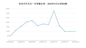 宝鸡市4月汽车销量数据发布 帝豪排名第一(2023年)