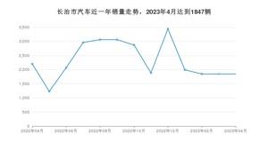 长治市4月汽车销量 桑塔纳排名第一(2023年)