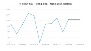 4月大庆市汽车销量数据统计 悦动排名第一(2023年)
