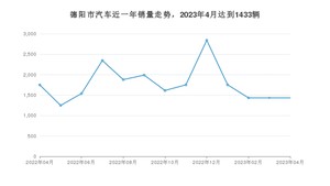 德阳市4月汽车销量统计 宏光MINI EV排名第一(2023年)