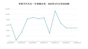 邯郸市4月汽车销量统计 宏光MINI EV排名第一(2023年)