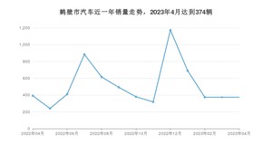 鹤壁市4月汽车销量统计 宏光MINI EV排名第一(2023年)