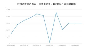 4月呼和浩特市汽车销量数据统计 宋PLUS新能源排名第一(2023年)