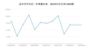 金华市4月汽车销量 Model Y排名第一(2023年)