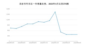 4月龙岩市汽车销量情况如何? 宏光MINI EV排名第一(2023年)