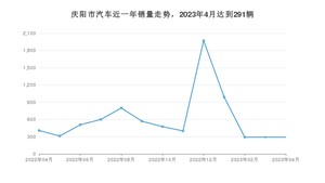 4月庆阳市汽车销量情况如何? 哈弗H6排名第一(2023年)