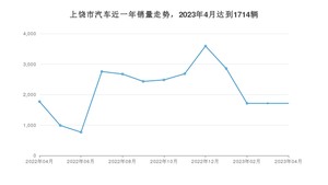 上饶市4月汽车销量数据发布 宏光MINI EV排名第一(2023年)