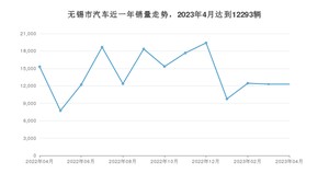 无锡市4月汽车销量统计 Model Y排名第一(2023年)