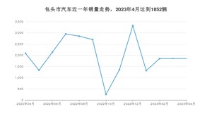 包头市4月汽车销量数据发布 长安CS75 PLUS排名第一(2023年)