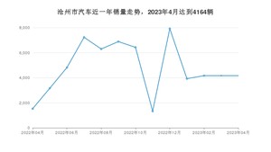 沧州市4月汽车销量数据发布 宏光MINI EV排名第一(2023年)