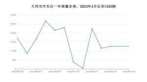 4月大同市汽车销量情况如何? 哈弗H6排名第一(2023年)