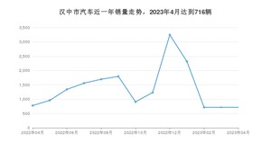 4月汉中市汽车销量情况如何? 宏光MINI EV排名第一(2023年)