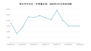 4月淮安市汽车销量数据统计 Polo排名第一(2023年)