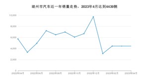 湖州市4月汽车销量统计 Model Y排名第一(2023年)