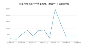 4月天水市汽车销量数据统计 长安CS55 PLUS排名第一(2023年)