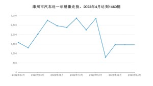 4月漳州市汽车销量情况如何? 宏光MINI EV排名第一(2023年)