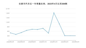 安康市4月汽车销量统计 宏光MINI EV排名第一(2023年)