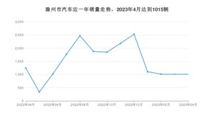 滁州市4月汽车销量数据发布 海豚排名第一(2023年)