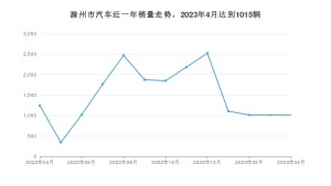 滁州市4月汽车销量数据发布 海豚排名第一(2023年)