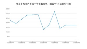 鄂尔多斯市4月汽车销量 哈弗H6排名第一(2023年)