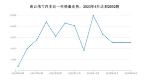 连云港市4月汽车销量 宏光MINI EV排名第一(2023年)