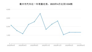 4月衢州市汽车销量情况如何? 宏光MINI EV排名第一(2023年)