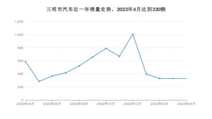 4月三明市汽车销量情况如何? 宏光MINI EV排名第一(2023年)